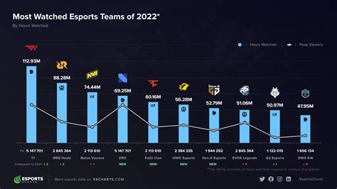 most played esports|Most popular eSports games by viewers 2023 .